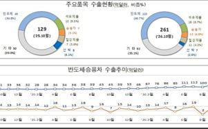 10월 1~10일 수출 전년比 102%↑…역대최대
